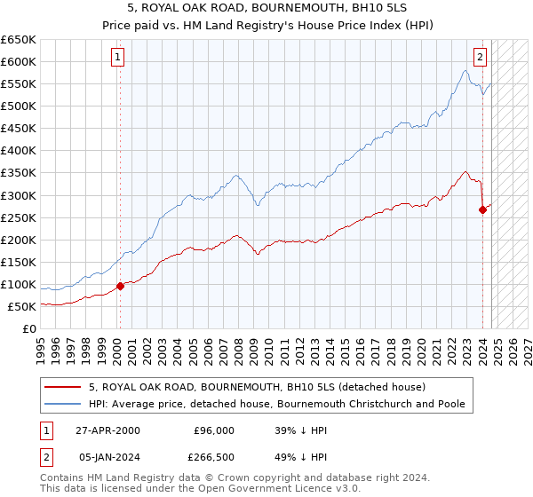 5, ROYAL OAK ROAD, BOURNEMOUTH, BH10 5LS: Price paid vs HM Land Registry's House Price Index