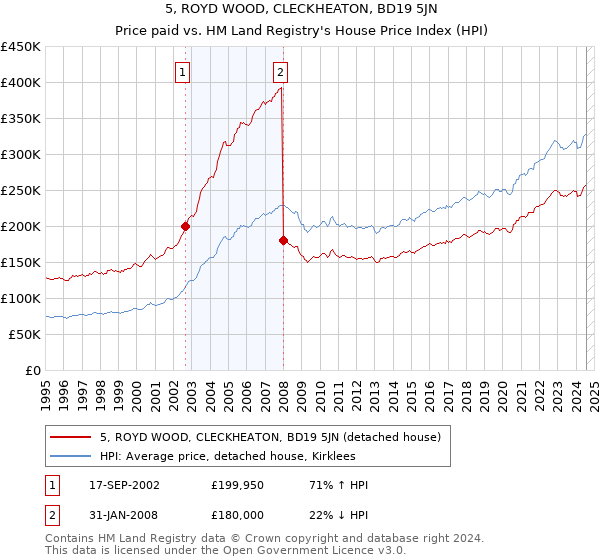 5, ROYD WOOD, CLECKHEATON, BD19 5JN: Price paid vs HM Land Registry's House Price Index