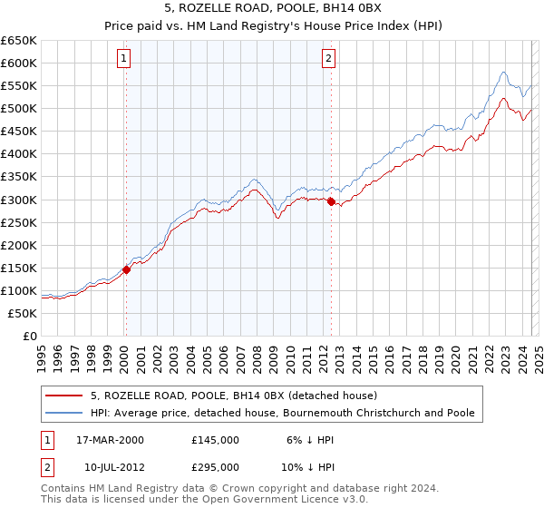 5, ROZELLE ROAD, POOLE, BH14 0BX: Price paid vs HM Land Registry's House Price Index