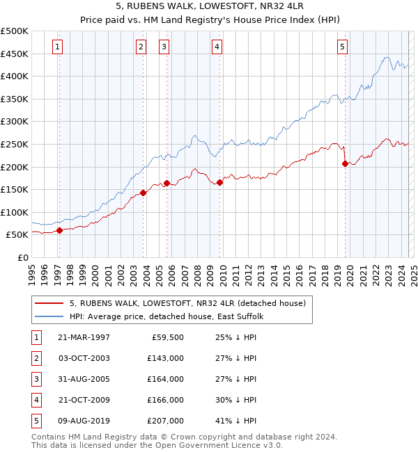 5, RUBENS WALK, LOWESTOFT, NR32 4LR: Price paid vs HM Land Registry's House Price Index