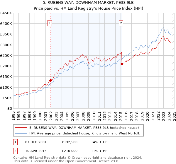 5, RUBENS WAY, DOWNHAM MARKET, PE38 9LB: Price paid vs HM Land Registry's House Price Index