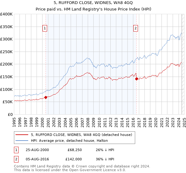 5, RUFFORD CLOSE, WIDNES, WA8 4GQ: Price paid vs HM Land Registry's House Price Index