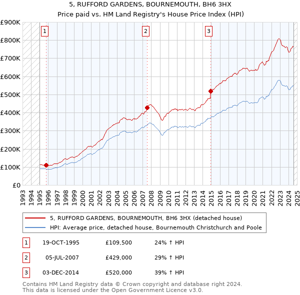 5, RUFFORD GARDENS, BOURNEMOUTH, BH6 3HX: Price paid vs HM Land Registry's House Price Index