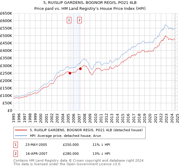 5, RUISLIP GARDENS, BOGNOR REGIS, PO21 4LB: Price paid vs HM Land Registry's House Price Index