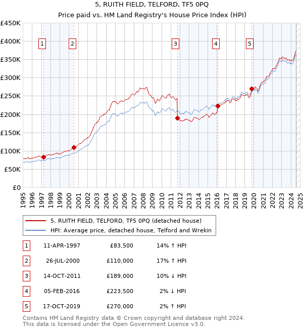 5, RUITH FIELD, TELFORD, TF5 0PQ: Price paid vs HM Land Registry's House Price Index