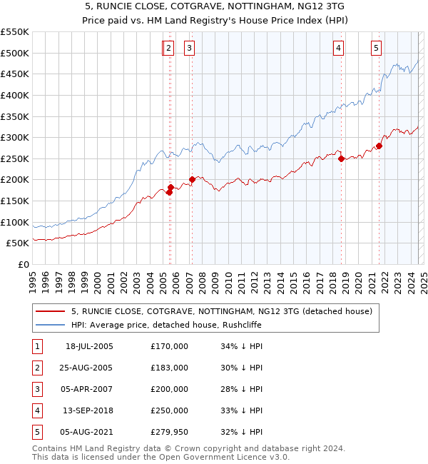 5, RUNCIE CLOSE, COTGRAVE, NOTTINGHAM, NG12 3TG: Price paid vs HM Land Registry's House Price Index