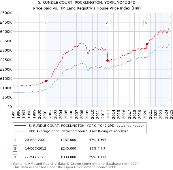 5, RUNDLE COURT, POCKLINGTON, YORK, YO42 2PD: Price paid vs HM Land Registry's House Price Index