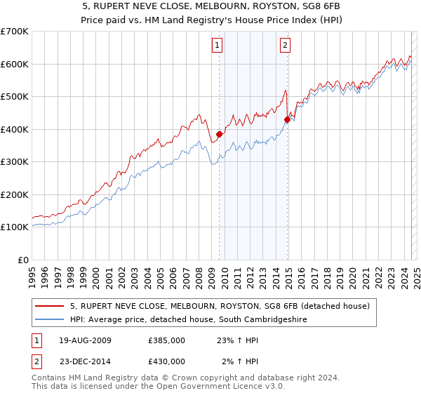 5, RUPERT NEVE CLOSE, MELBOURN, ROYSTON, SG8 6FB: Price paid vs HM Land Registry's House Price Index