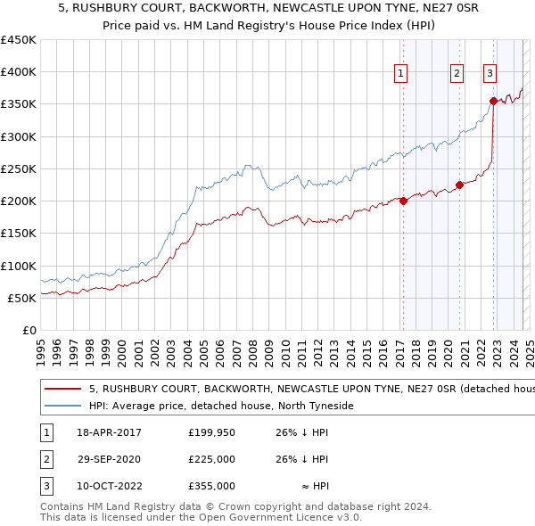 5, RUSHBURY COURT, BACKWORTH, NEWCASTLE UPON TYNE, NE27 0SR: Price paid vs HM Land Registry's House Price Index