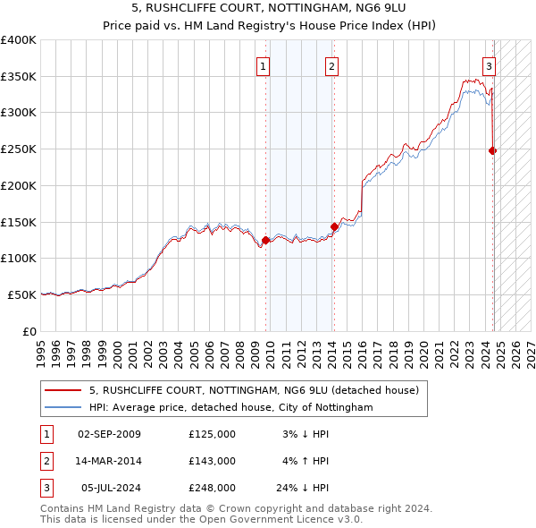 5, RUSHCLIFFE COURT, NOTTINGHAM, NG6 9LU: Price paid vs HM Land Registry's House Price Index