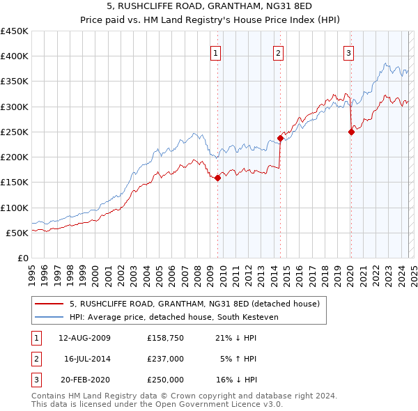 5, RUSHCLIFFE ROAD, GRANTHAM, NG31 8ED: Price paid vs HM Land Registry's House Price Index