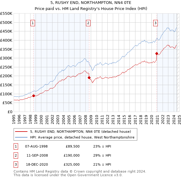 5, RUSHY END, NORTHAMPTON, NN4 0TE: Price paid vs HM Land Registry's House Price Index