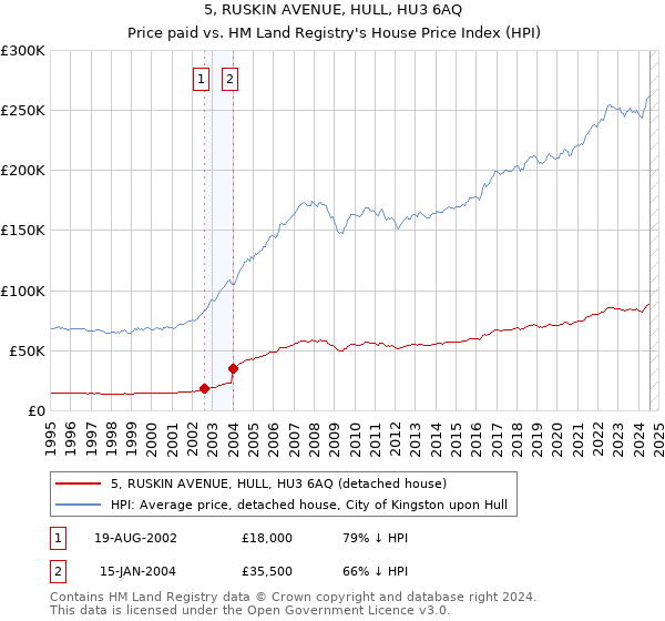 5, RUSKIN AVENUE, HULL, HU3 6AQ: Price paid vs HM Land Registry's House Price Index