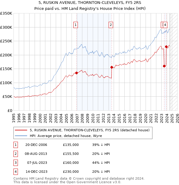 5, RUSKIN AVENUE, THORNTON-CLEVELEYS, FY5 2RS: Price paid vs HM Land Registry's House Price Index