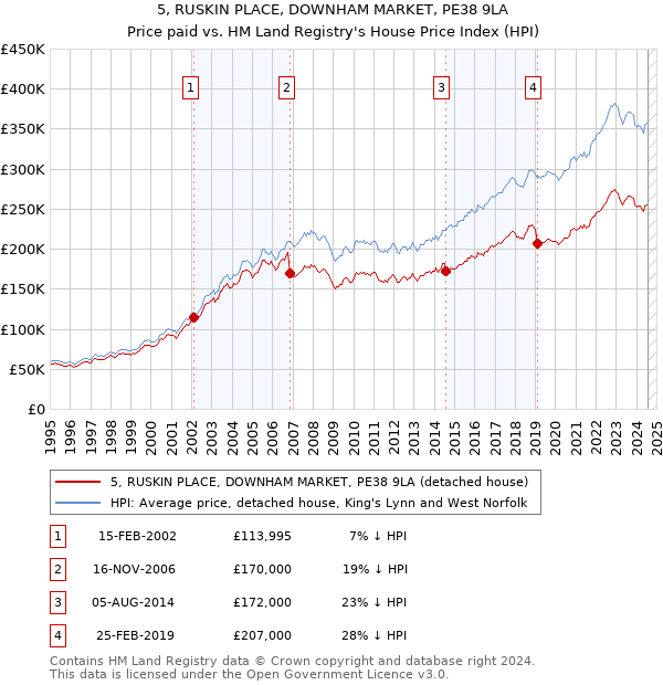 5, RUSKIN PLACE, DOWNHAM MARKET, PE38 9LA: Price paid vs HM Land Registry's House Price Index