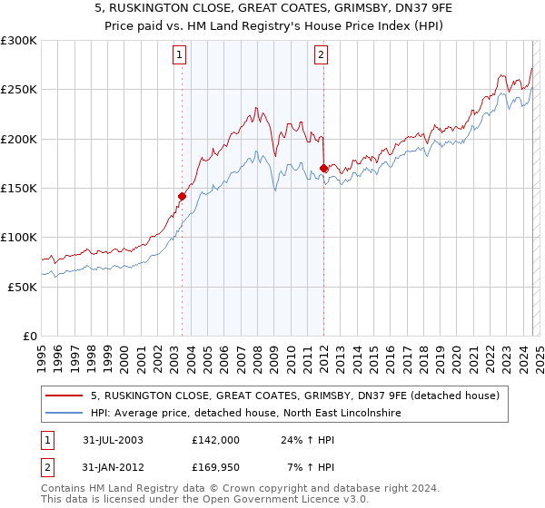 5, RUSKINGTON CLOSE, GREAT COATES, GRIMSBY, DN37 9FE: Price paid vs HM Land Registry's House Price Index