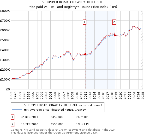 5, RUSPER ROAD, CRAWLEY, RH11 0HL: Price paid vs HM Land Registry's House Price Index