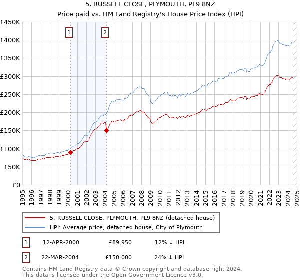 5, RUSSELL CLOSE, PLYMOUTH, PL9 8NZ: Price paid vs HM Land Registry's House Price Index