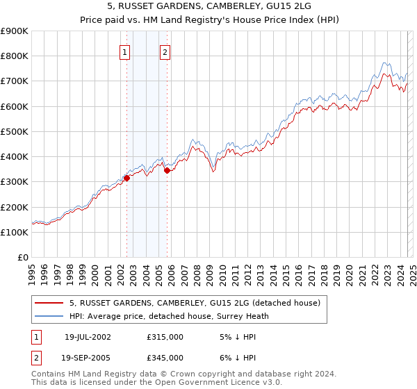 5, RUSSET GARDENS, CAMBERLEY, GU15 2LG: Price paid vs HM Land Registry's House Price Index