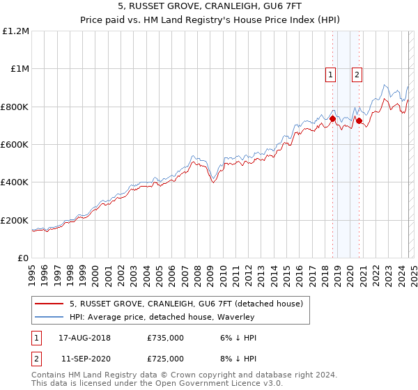 5, RUSSET GROVE, CRANLEIGH, GU6 7FT: Price paid vs HM Land Registry's House Price Index