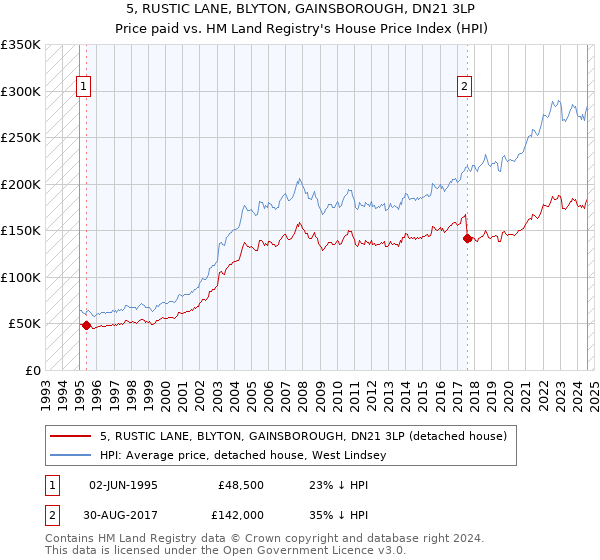 5, RUSTIC LANE, BLYTON, GAINSBOROUGH, DN21 3LP: Price paid vs HM Land Registry's House Price Index