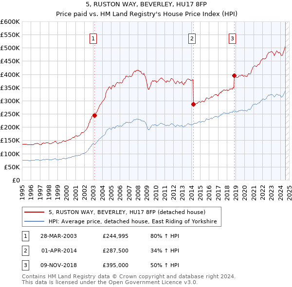 5, RUSTON WAY, BEVERLEY, HU17 8FP: Price paid vs HM Land Registry's House Price Index