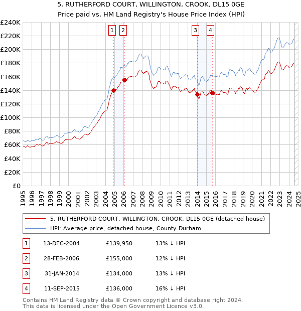 5, RUTHERFORD COURT, WILLINGTON, CROOK, DL15 0GE: Price paid vs HM Land Registry's House Price Index