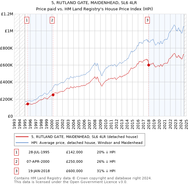 5, RUTLAND GATE, MAIDENHEAD, SL6 4LR: Price paid vs HM Land Registry's House Price Index