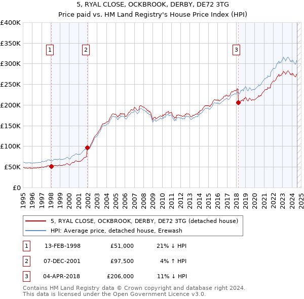 5, RYAL CLOSE, OCKBROOK, DERBY, DE72 3TG: Price paid vs HM Land Registry's House Price Index