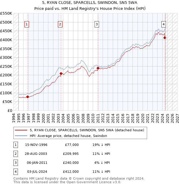 5, RYAN CLOSE, SPARCELLS, SWINDON, SN5 5WA: Price paid vs HM Land Registry's House Price Index