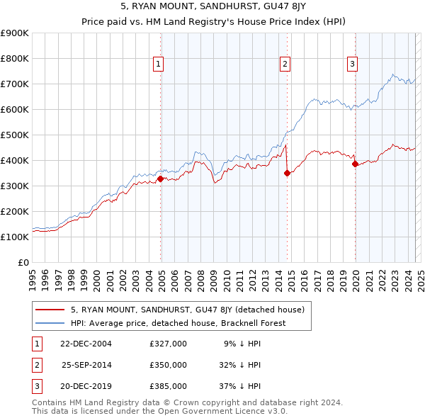 5, RYAN MOUNT, SANDHURST, GU47 8JY: Price paid vs HM Land Registry's House Price Index