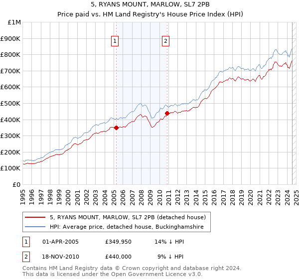 5, RYANS MOUNT, MARLOW, SL7 2PB: Price paid vs HM Land Registry's House Price Index