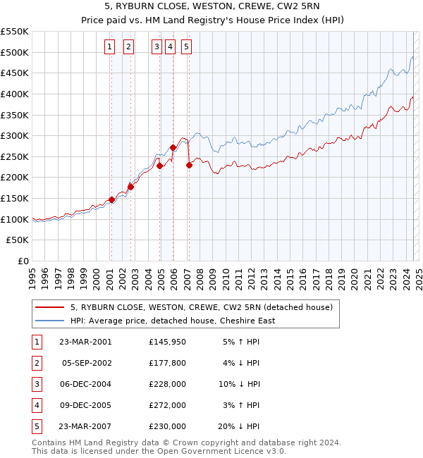 5, RYBURN CLOSE, WESTON, CREWE, CW2 5RN: Price paid vs HM Land Registry's House Price Index