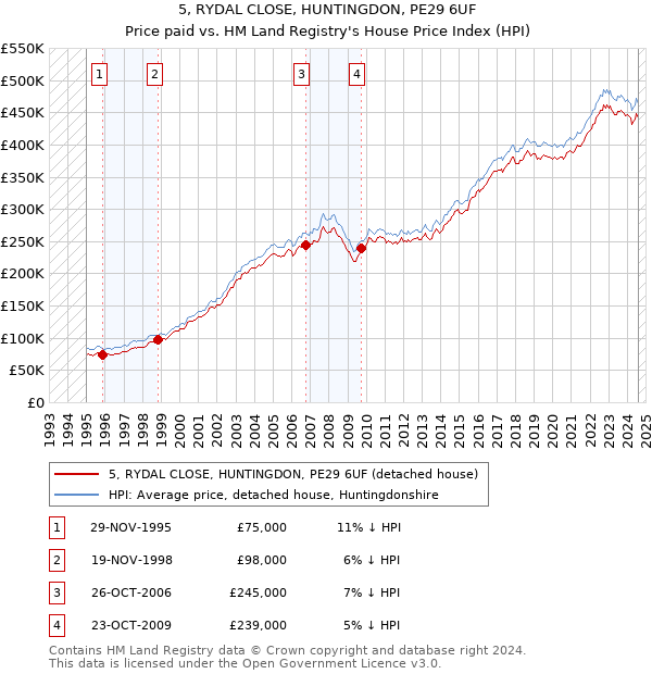 5, RYDAL CLOSE, HUNTINGDON, PE29 6UF: Price paid vs HM Land Registry's House Price Index