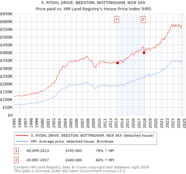 5, RYDAL DRIVE, BEESTON, NOTTINGHAM, NG9 3AX: Price paid vs HM Land Registry's House Price Index