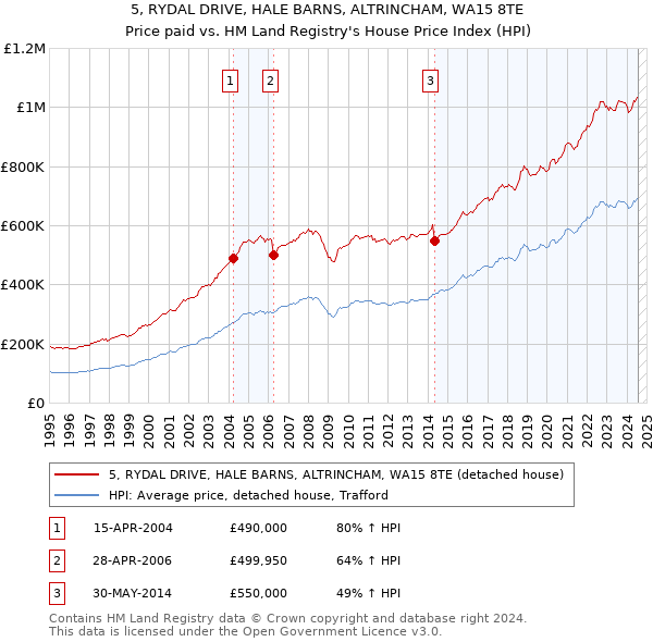 5, RYDAL DRIVE, HALE BARNS, ALTRINCHAM, WA15 8TE: Price paid vs HM Land Registry's House Price Index