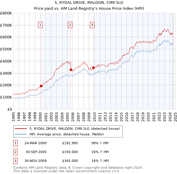 5, RYDAL DRIVE, MALDON, CM9 5LG: Price paid vs HM Land Registry's House Price Index