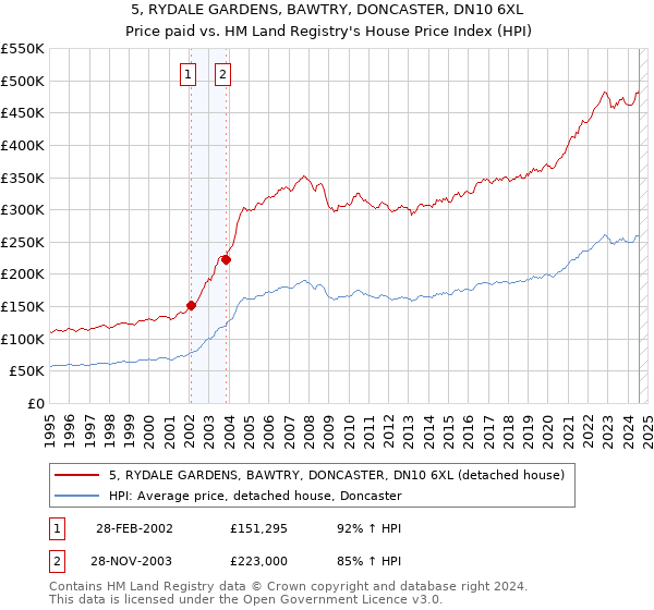 5, RYDALE GARDENS, BAWTRY, DONCASTER, DN10 6XL: Price paid vs HM Land Registry's House Price Index