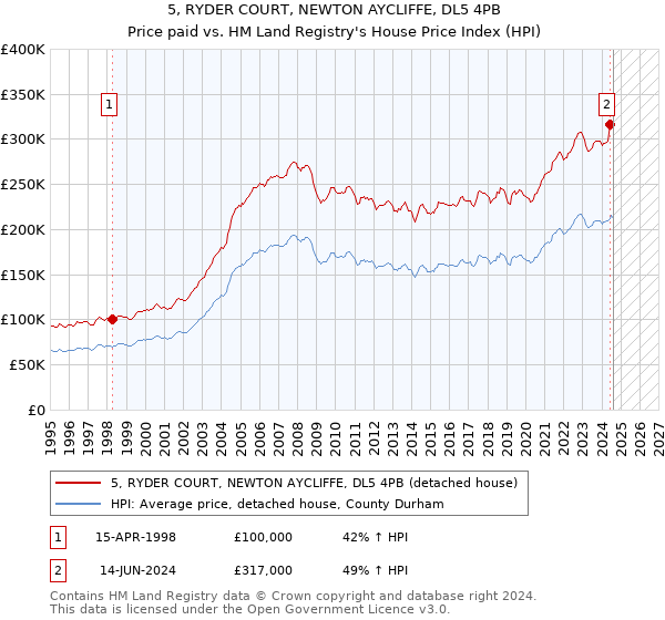 5, RYDER COURT, NEWTON AYCLIFFE, DL5 4PB: Price paid vs HM Land Registry's House Price Index