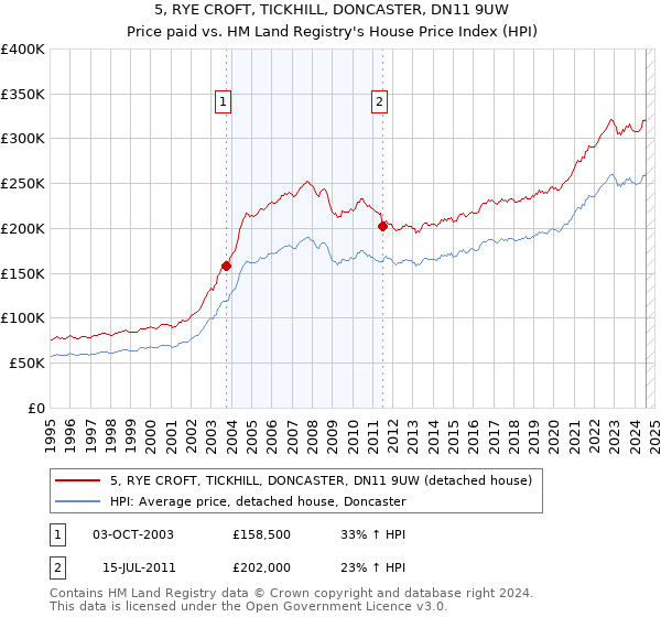 5, RYE CROFT, TICKHILL, DONCASTER, DN11 9UW: Price paid vs HM Land Registry's House Price Index