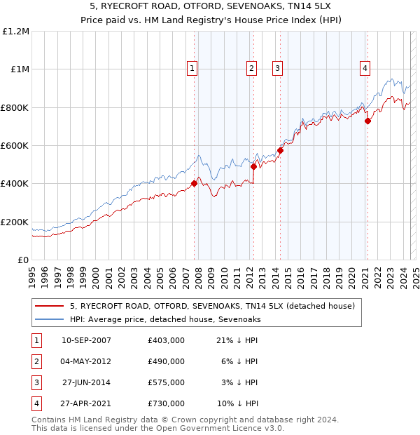 5, RYECROFT ROAD, OTFORD, SEVENOAKS, TN14 5LX: Price paid vs HM Land Registry's House Price Index