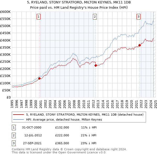 5, RYELAND, STONY STRATFORD, MILTON KEYNES, MK11 1DB: Price paid vs HM Land Registry's House Price Index