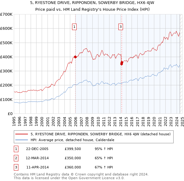 5, RYESTONE DRIVE, RIPPONDEN, SOWERBY BRIDGE, HX6 4JW: Price paid vs HM Land Registry's House Price Index