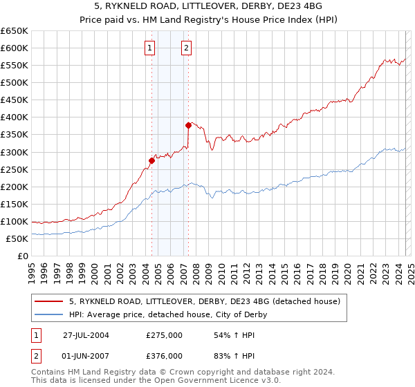 5, RYKNELD ROAD, LITTLEOVER, DERBY, DE23 4BG: Price paid vs HM Land Registry's House Price Index