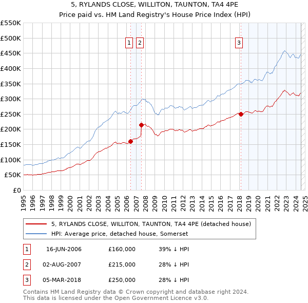 5, RYLANDS CLOSE, WILLITON, TAUNTON, TA4 4PE: Price paid vs HM Land Registry's House Price Index