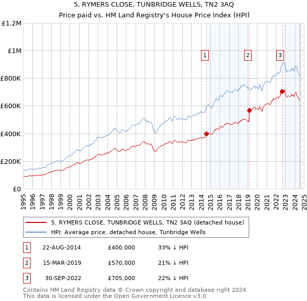 5, RYMERS CLOSE, TUNBRIDGE WELLS, TN2 3AQ: Price paid vs HM Land Registry's House Price Index