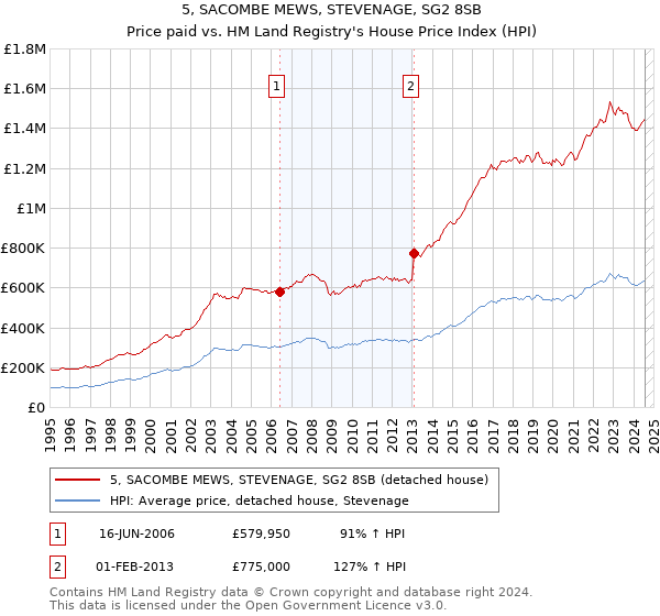 5, SACOMBE MEWS, STEVENAGE, SG2 8SB: Price paid vs HM Land Registry's House Price Index