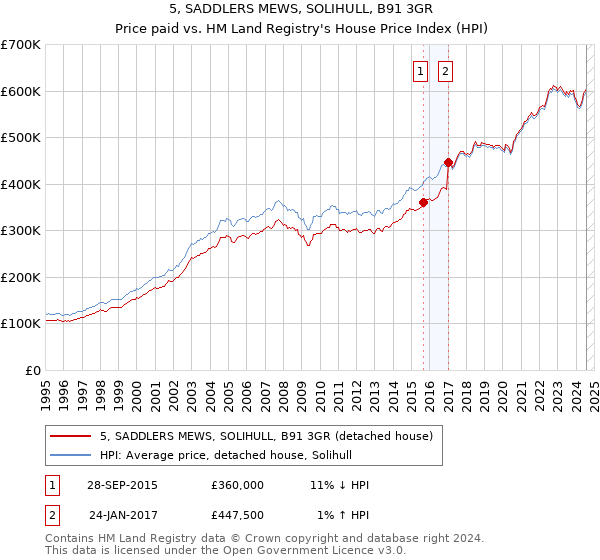 5, SADDLERS MEWS, SOLIHULL, B91 3GR: Price paid vs HM Land Registry's House Price Index