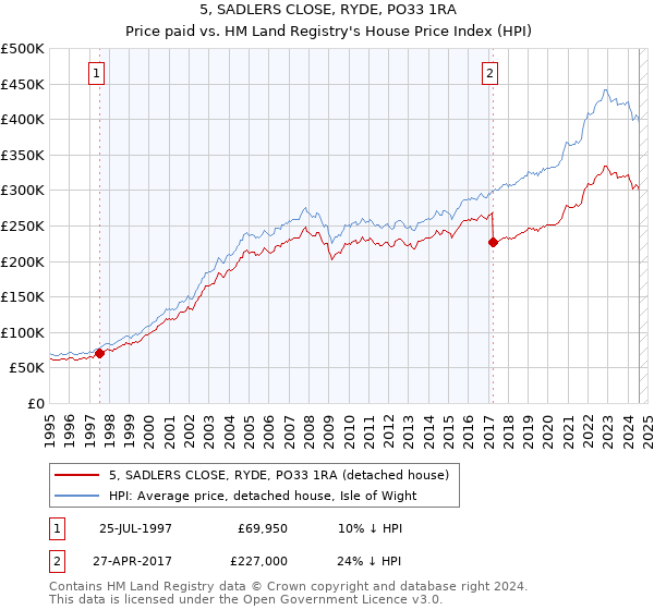 5, SADLERS CLOSE, RYDE, PO33 1RA: Price paid vs HM Land Registry's House Price Index