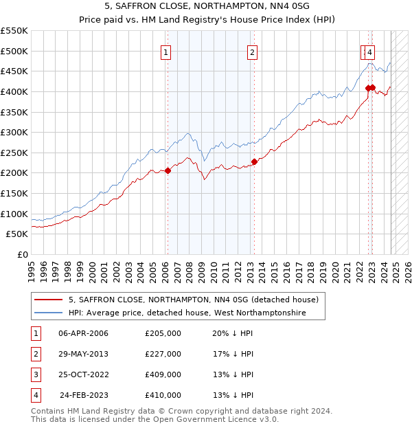 5, SAFFRON CLOSE, NORTHAMPTON, NN4 0SG: Price paid vs HM Land Registry's House Price Index